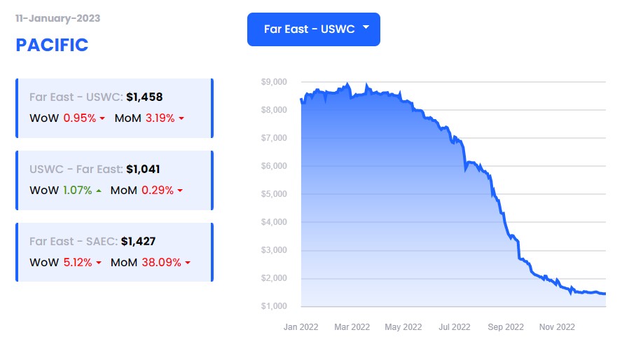 GIÁ CƯỚC VẬN TẢI BIỂN CHÂU Á – BẮC MỸ