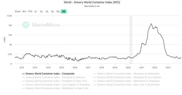 CƯỚC TÀU CONTAINER TĂNG GẤP ĐÔI CHỈ TRONG MỘT TUẦN VÌ CĂNG THẲNG BIỂN ĐỎ