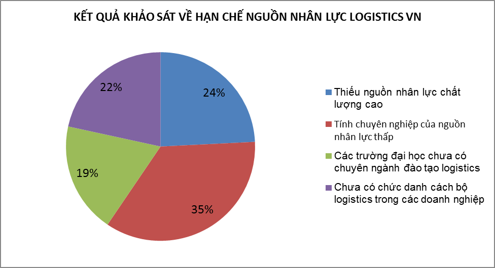 PHÁT TRIỂN NGUỒN NHÂN LỰC LOGISTICS VIỆT NAM TRONG KỈ NGUYÊN HỘI NHẬP