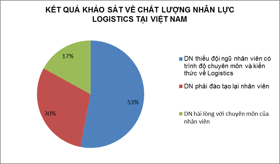 PHÁT TRIỂN NGUỒN NHÂN LỰC LOGISTICS VIỆT NAM TRONG KỈ NGUYÊN HỘI NHẬP