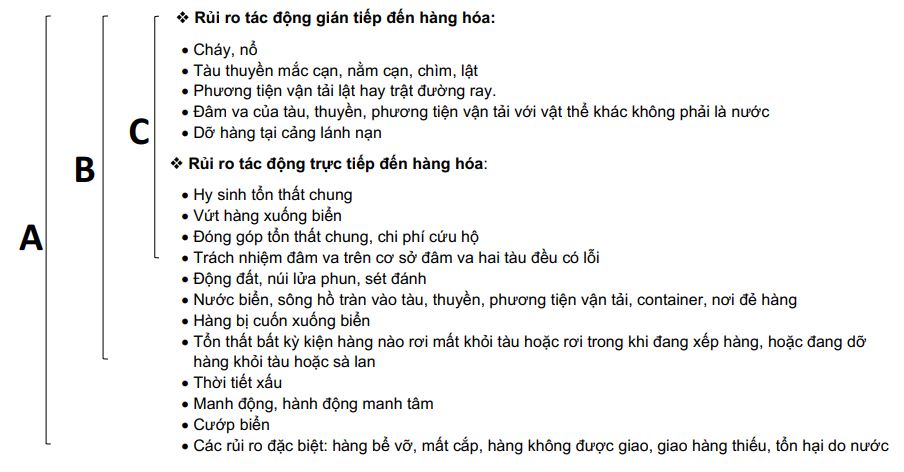 Các điều kiện bảo hiểm hàng hóa